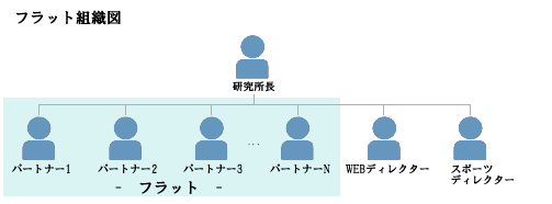 フラット組織図